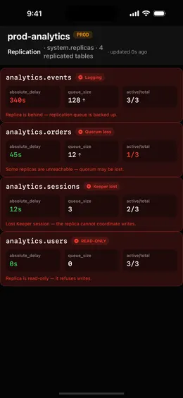 ProbeDeck replication screen on iPhone showing per-table absolute_delay, queue size and active replicas, flagged as lagging, quorum loss, Keeper lost and read-only